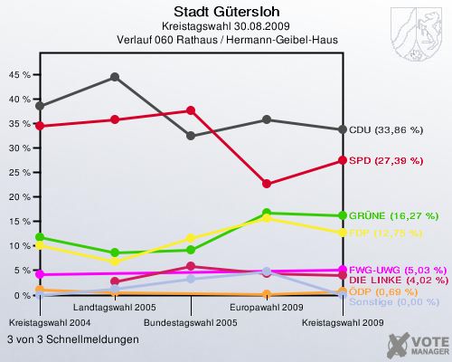 Stadt Gütersloh, Kreistagswahl 30.08.2009,  Verlauf 060 Rathaus / Hermann-Geibel-Haus: 3 von 3 Schnellmeldungen