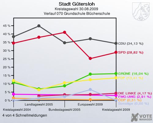 Stadt Gütersloh, Kreistagswahl 30.08.2009,  Verlauf 070 Grundschule Blücherschule: 4 von 4 Schnellmeldungen