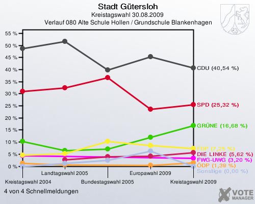 Stadt Gütersloh, Kreistagswahl 30.08.2009,  Verlauf 080 Alte Schule Hollen / Grundschule Blankenhagen: 4 von 4 Schnellmeldungen