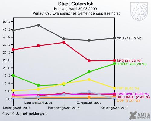 Stadt Gütersloh, Kreistagswahl 30.08.2009,  Verlauf 090 Evangelisches Gemeindehaus Isselhorst: 4 von 4 Schnellmeldungen