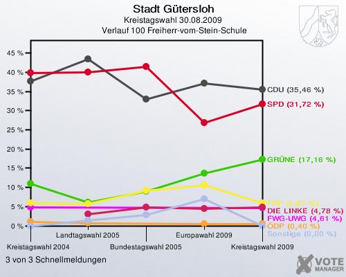 Stadt Gütersloh, Kreistagswahl 30.08.2009,  Verlauf 100 Freiherr-vom-Stein-Schule: 3 von 3 Schnellmeldungen