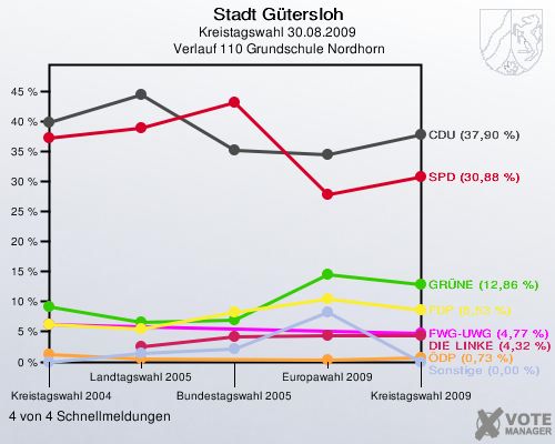 Stadt Gütersloh, Kreistagswahl 30.08.2009,  Verlauf 110 Grundschule Nordhorn: 4 von 4 Schnellmeldungen