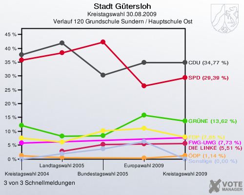 Stadt Gütersloh, Kreistagswahl 30.08.2009,  Verlauf 120 Grundschule Sundern / Hauptschule Ost: 3 von 3 Schnellmeldungen