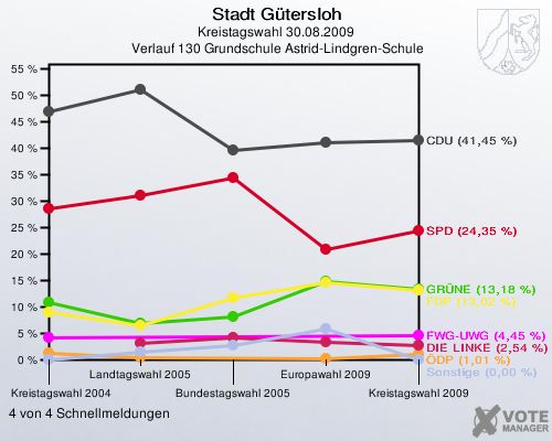 Stadt Gütersloh, Kreistagswahl 30.08.2009,  Verlauf 130 Grundschule Astrid-Lindgren-Schule: 4 von 4 Schnellmeldungen