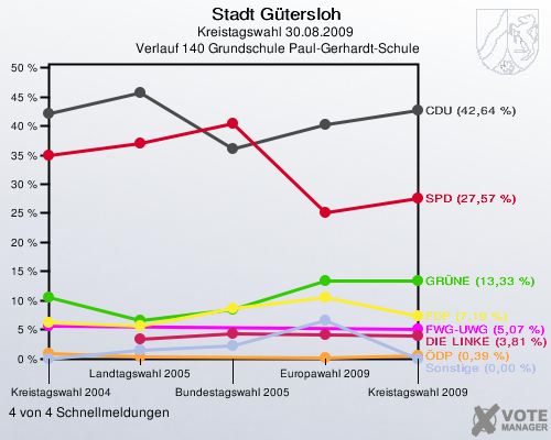 Stadt Gütersloh, Kreistagswahl 30.08.2009,  Verlauf 140 Grundschule Paul-Gerhardt-Schule: 4 von 4 Schnellmeldungen