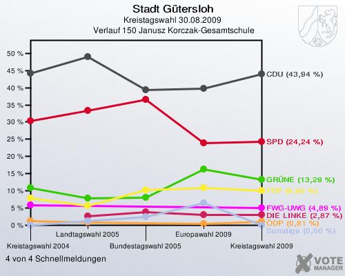 Stadt Gütersloh, Kreistagswahl 30.08.2009,  Verlauf 150 Janusz Korczak-Gesamtschule: 4 von 4 Schnellmeldungen