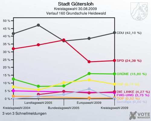 Stadt Gütersloh, Kreistagswahl 30.08.2009,  Verlauf 160 Grundschule Heidewald: 3 von 3 Schnellmeldungen