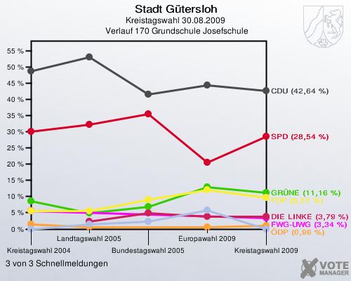 Stadt Gütersloh, Kreistagswahl 30.08.2009,  Verlauf 170 Grundschule Josefschule: 3 von 3 Schnellmeldungen