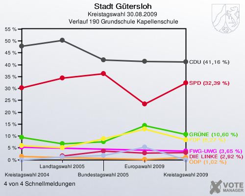 Stadt Gütersloh, Kreistagswahl 30.08.2009,  Verlauf 190 Grundschule Kapellenschule: 4 von 4 Schnellmeldungen