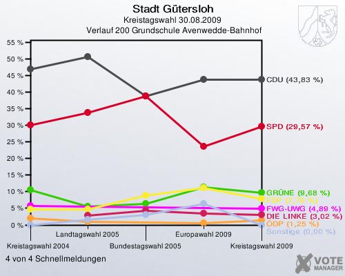 Stadt Gütersloh, Kreistagswahl 30.08.2009,  Verlauf 200 Grundschule Avenwedde-Bahnhof: 4 von 4 Schnellmeldungen