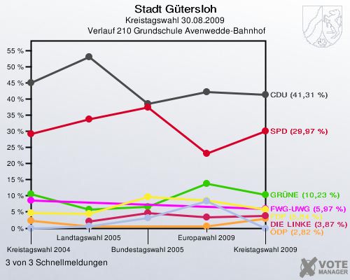 Stadt Gütersloh, Kreistagswahl 30.08.2009,  Verlauf 210 Grundschule Avenwedde-Bahnhof: 3 von 3 Schnellmeldungen