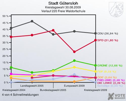 Stadt Gütersloh, Kreistagswahl 30.08.2009,  Verlauf 220 Freie Waldorfschule: 4 von 4 Schnellmeldungen