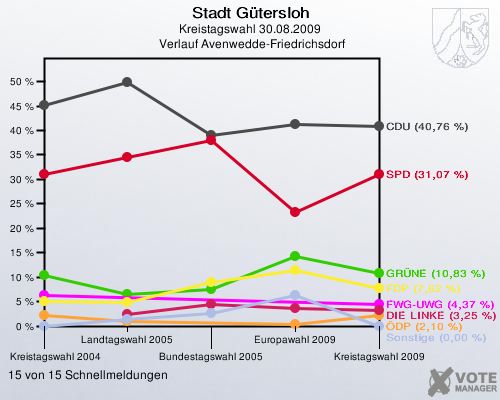 Stadt Gütersloh, Kreistagswahl 30.08.2009,  Verlauf Avenwedde-Friedrichsdorf: 15 von 15 Schnellmeldungen