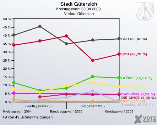 Stadt Gütersloh, Kreistagswahl 30.08.2009,  Verlauf Gütersloh: 49 von 49 Schnellmeldungen