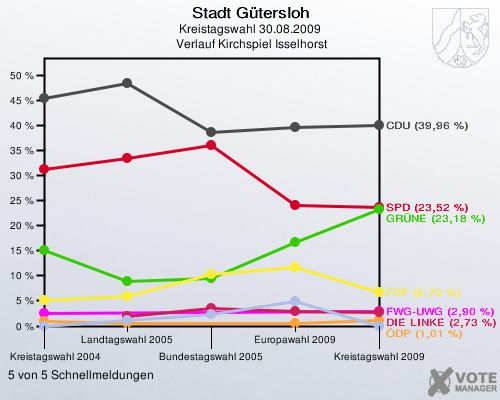 Stadt Gütersloh, Kreistagswahl 30.08.2009,  Verlauf Kirchspiel Isselhorst: 5 von 5 Schnellmeldungen