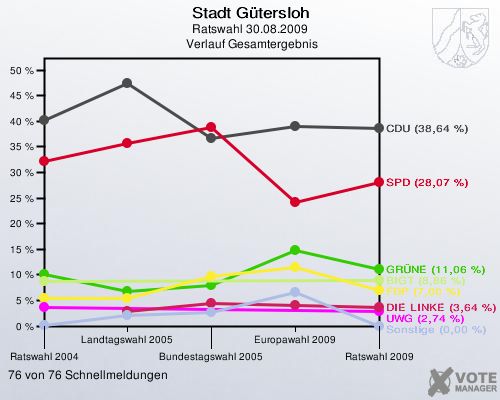 Stadt Gütersloh, Ratswahl 30.08.2009,  Verlauf Gesamtergebnis: 76 von 76 Schnellmeldungen