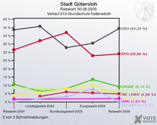Stadt Gütersloh, Ratswahl 30.08.2009,  Verlauf 010 Grundschule Kattenstroth: 3 von 3 Schnellmeldungen