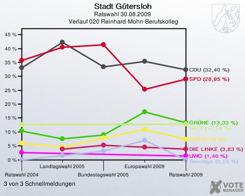 Stadt Gütersloh, Ratswahl 30.08.2009,  Verlauf 020 Reinhard-Mohn-Berufskolleg: 3 von 3 Schnellmeldungen
