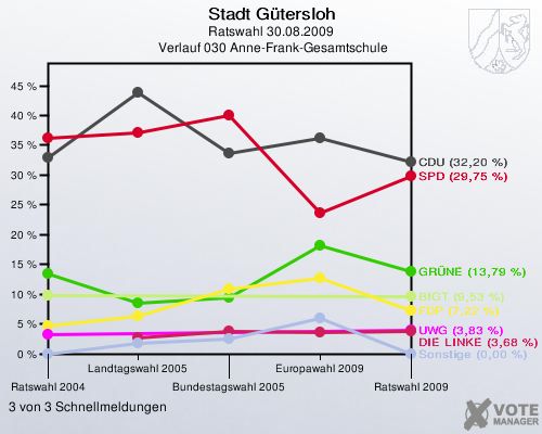 Stadt Gütersloh, Ratswahl 30.08.2009,  Verlauf 030 Anne-Frank-Gesamtschule: 3 von 3 Schnellmeldungen