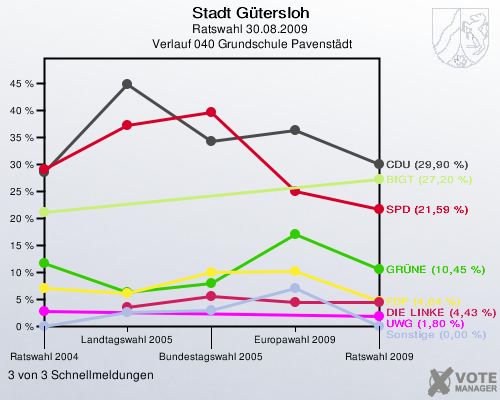 Stadt Gütersloh, Ratswahl 30.08.2009,  Verlauf 040 Grundschule Pavenstädt: 3 von 3 Schnellmeldungen
