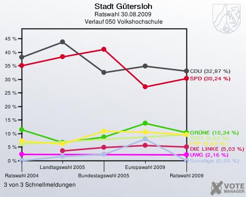 Stadt Gütersloh, Ratswahl 30.08.2009,  Verlauf 050 Volkshochschule: 3 von 3 Schnellmeldungen