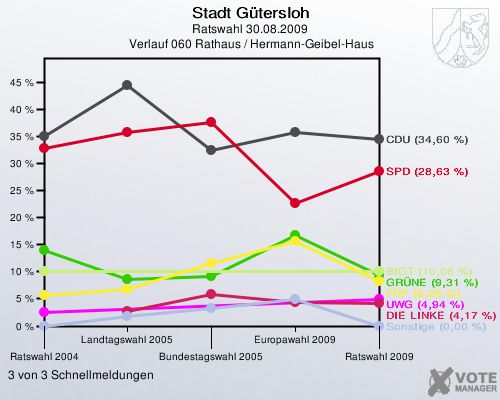 Stadt Gütersloh, Ratswahl 30.08.2009,  Verlauf 060 Rathaus / Hermann-Geibel-Haus: 3 von 3 Schnellmeldungen