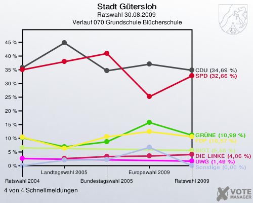 Stadt Gütersloh, Ratswahl 30.08.2009,  Verlauf 070 Grundschule Blücherschule: 4 von 4 Schnellmeldungen