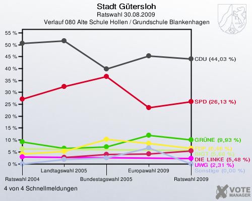 Stadt Gütersloh, Ratswahl 30.08.2009,  Verlauf 080 Alte Schule Hollen / Grundschule Blankenhagen: 4 von 4 Schnellmeldungen