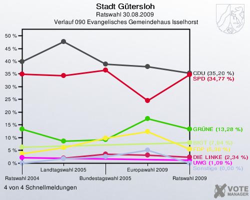 Stadt Gütersloh, Ratswahl 30.08.2009,  Verlauf 090 Evangelisches Gemeindehaus Isselhorst: 4 von 4 Schnellmeldungen