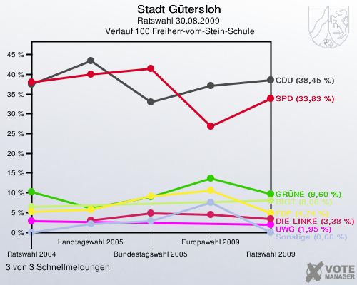 Stadt Gütersloh, Ratswahl 30.08.2009,  Verlauf 100 Freiherr-vom-Stein-Schule: 3 von 3 Schnellmeldungen