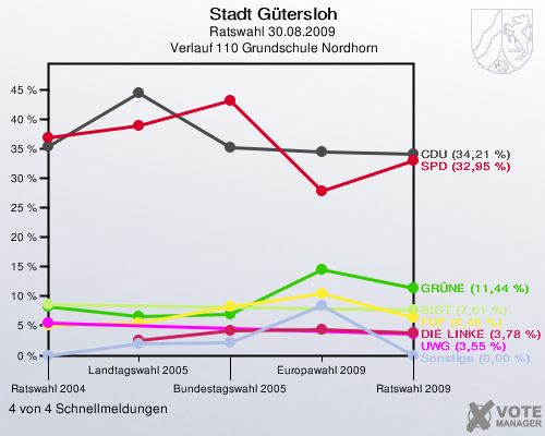 Stadt Gütersloh, Ratswahl 30.08.2009,  Verlauf 110 Grundschule Nordhorn: 4 von 4 Schnellmeldungen