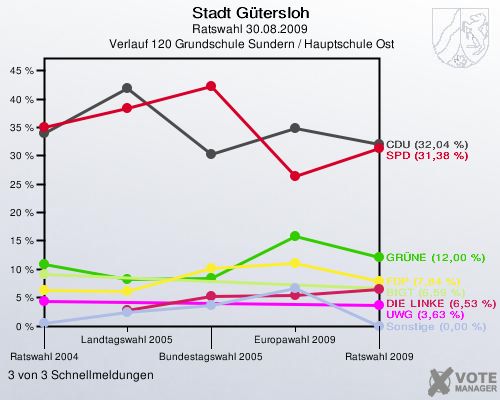 Stadt Gütersloh, Ratswahl 30.08.2009,  Verlauf 120 Grundschule Sundern / Hauptschule Ost: 3 von 3 Schnellmeldungen