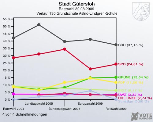 Stadt Gütersloh, Ratswahl 30.08.2009,  Verlauf 130 Grundschule Astrid-Lindgren-Schule: 4 von 4 Schnellmeldungen