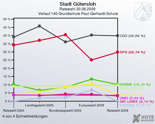 Stadt Gütersloh, Ratswahl 30.08.2009,  Verlauf 140 Grundschule Paul-Gerhardt-Schule: 4 von 4 Schnellmeldungen