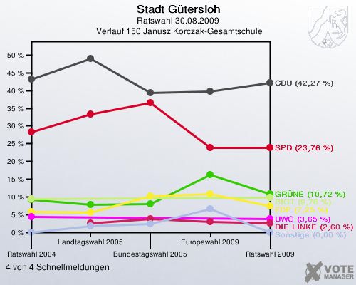 Stadt Gütersloh, Ratswahl 30.08.2009,  Verlauf 150 Janusz Korczak-Gesamtschule: 4 von 4 Schnellmeldungen