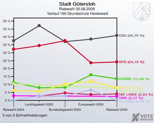Stadt Gütersloh, Ratswahl 30.08.2009,  Verlauf 160 Grundschule Heidewald: 3 von 3 Schnellmeldungen