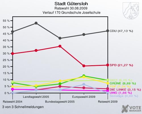 Stadt Gütersloh, Ratswahl 30.08.2009,  Verlauf 170 Grundschule Josefschule: 3 von 3 Schnellmeldungen
