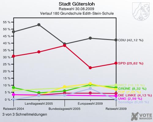 Stadt Gütersloh, Ratswahl 30.08.2009,  Verlauf 180 Grundschule Edith-Stein-Schule: 3 von 3 Schnellmeldungen