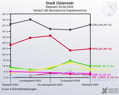 Stadt Gütersloh, Ratswahl 30.08.2009,  Verlauf 190 Grundschule Kapellenschule: 4 von 4 Schnellmeldungen