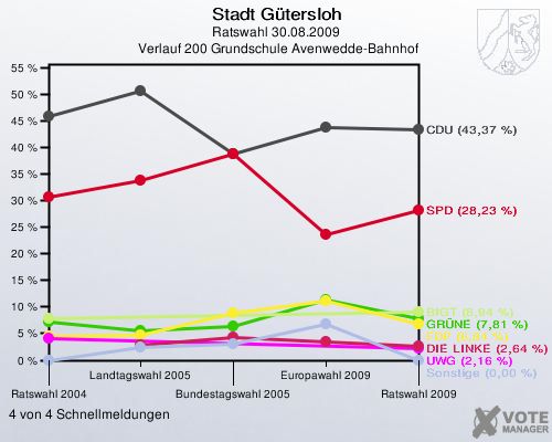 Stadt Gütersloh, Ratswahl 30.08.2009,  Verlauf 200 Grundschule Avenwedde-Bahnhof: 4 von 4 Schnellmeldungen