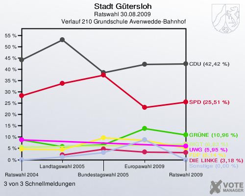 Stadt Gütersloh, Ratswahl 30.08.2009,  Verlauf 210 Grundschule Avenwedde-Bahnhof: 3 von 3 Schnellmeldungen