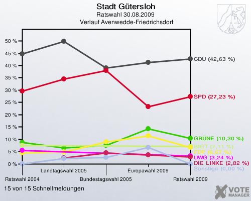 Stadt Gütersloh, Ratswahl 30.08.2009,  Verlauf Avenwedde-Friedrichsdorf: 15 von 15 Schnellmeldungen