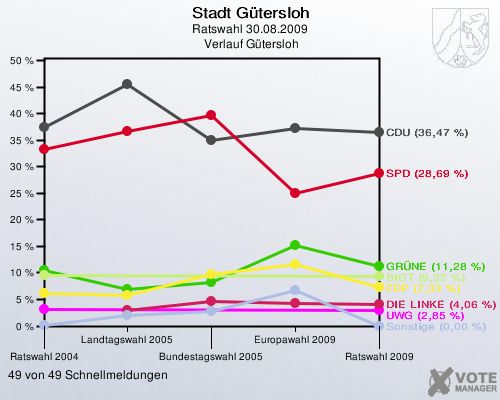 Stadt Gütersloh, Ratswahl 30.08.2009,  Verlauf Gütersloh: 49 von 49 Schnellmeldungen