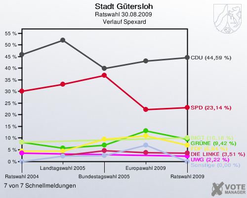 Stadt Gütersloh, Ratswahl 30.08.2009,  Verlauf Spexard: 7 von 7 Schnellmeldungen