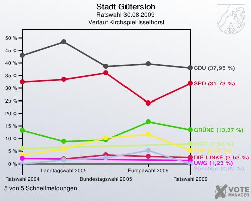 Stadt Gütersloh, Ratswahl 30.08.2009,  Verlauf Kirchspiel Isselhorst: 5 von 5 Schnellmeldungen