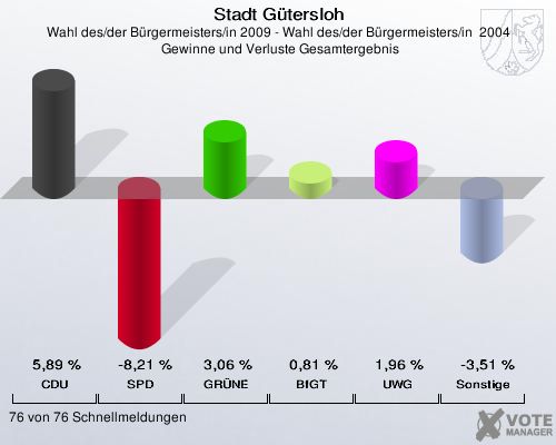 Stadt Gütersloh, Wahl des/der Bürgermeisters/in 2009 - Wahl des/der Bürgermeisters/in  2004,  Gewinne und Verluste Gesamtergebnis: CDU: 5,89 %. SPD: -8,21 %. GRÜNE: 3,06 %. BfGT: 0,81 %. UWG: 1,96 %. Sonstige: -3,51 %. 76 von 76 Schnellmeldungen