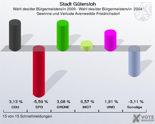 Stadt Gütersloh, Wahl des/der Bürgermeisters/in 2009 - Wahl des/der Bürgermeisters/in  2004,  Gewinne und Verluste Avenwedde-Friedrichsdorf: CDU: 3,13 %. SPD: -5,59 %. GRÜNE: 3,08 %. BfGT: 0,57 %. UWG: 1,91 %. Sonstige: -3,11 %. 15 von 15 Schnellmeldungen