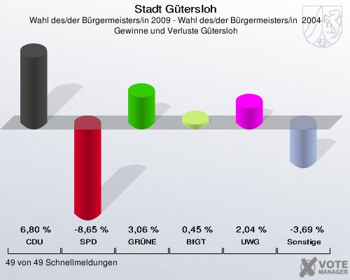 Stadt Gütersloh, Wahl des/der Bürgermeisters/in 2009 - Wahl des/der Bürgermeisters/in  2004,  Gewinne und Verluste Gütersloh: CDU: 6,80 %. SPD: -8,65 %. GRÜNE: 3,06 %. BfGT: 0,45 %. UWG: 2,04 %. Sonstige: -3,69 %. 49 von 49 Schnellmeldungen