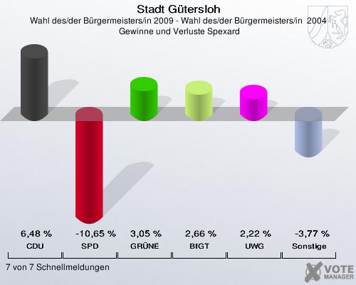 Stadt Gütersloh, Wahl des/der Bürgermeisters/in 2009 - Wahl des/der Bürgermeisters/in  2004,  Gewinne und Verluste Spexard: CDU: 6,48 %. SPD: -10,65 %. GRÜNE: 3,05 %. BfGT: 2,66 %. UWG: 2,22 %. Sonstige: -3,77 %. 7 von 7 Schnellmeldungen