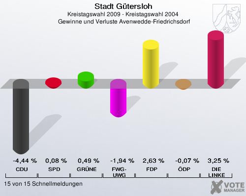 Stadt Gütersloh, Kreistagswahl 2009 - Kreistagswahl 2004,  Gewinne und Verluste Avenwedde-Friedrichsdorf: CDU: -4,44 %. SPD: 0,08 %. GRÜNE: 0,49 %. FWG-UWG: -1,94 %. FDP: 2,63 %. ÖDP: -0,07 %. DIE LINKE: 3,25 %. 15 von 15 Schnellmeldungen